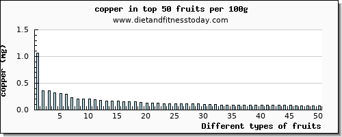 fruits copper per 100g