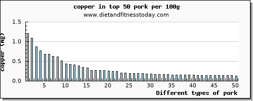 pork copper per 100g