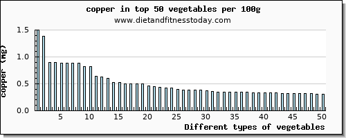 vegetables copper per 100g