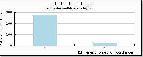 coriander caffeine per 100g