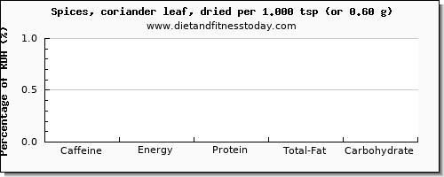 caffeine and nutritional content in coriander