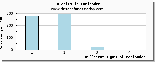 coriander calcium per 100g