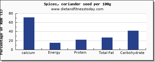 calcium and nutrition facts in coriander per 100g