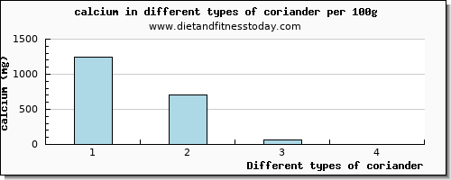 coriander calcium per 100g