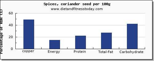 copper and nutrition facts in coriander per 100g