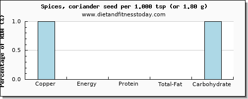 copper and nutritional content in coriander