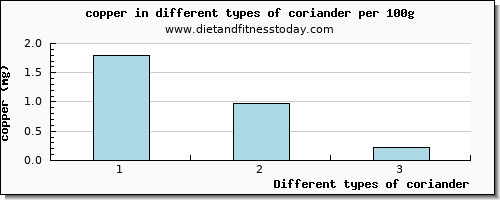 coriander copper per 100g