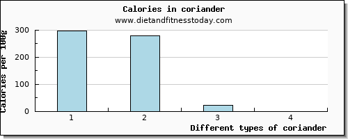 coriander fiber per 100g