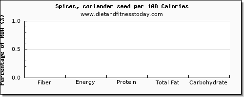 fiber and nutrition facts in coriander per 100 calories