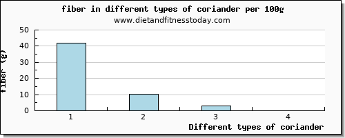 coriander fiber per 100g