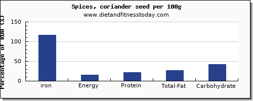iron and nutrition facts in coriander per 100g