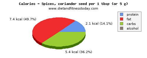 niacin, calories and nutritional content in coriander