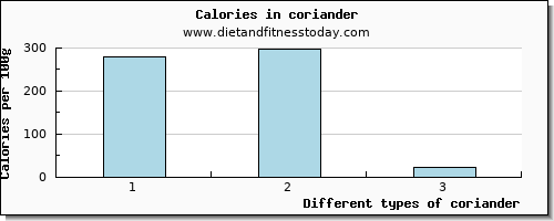 coriander niacin per 100g