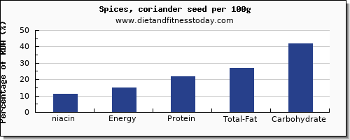 niacin and nutrition facts in coriander per 100g