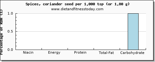 niacin and nutritional content in coriander