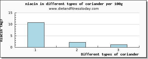 coriander niacin per 100g