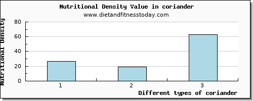 coriander phosphorus per 100g