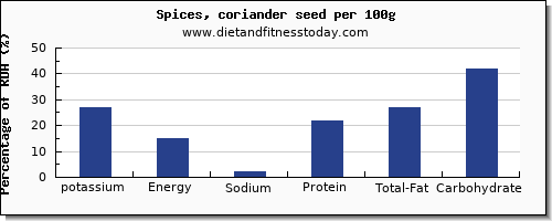 potassium and nutrition facts in coriander per 100g