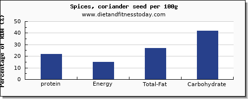 protein and nutrition facts in coriander per 100g