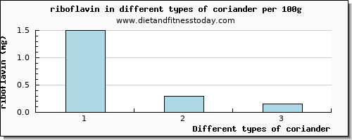 coriander riboflavin per 100g