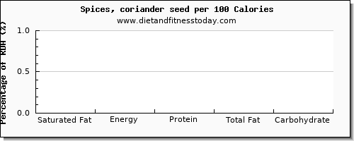 saturated fat and nutrition facts in coriander per 100 calories