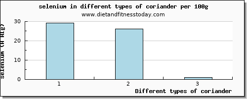 coriander selenium per 100g