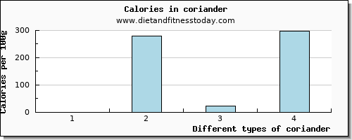 coriander sodium per 100g