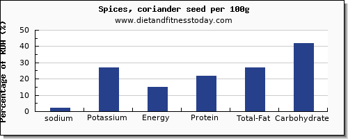 sodium and nutrition facts in coriander per 100g