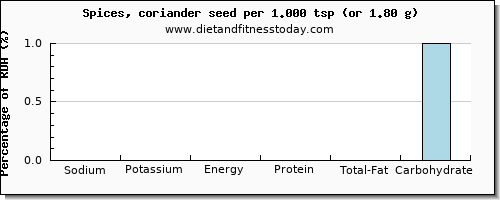 sodium and nutritional content in coriander