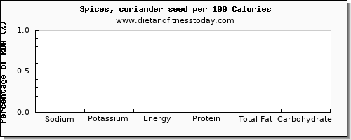sodium and nutrition facts in coriander per 100 calories