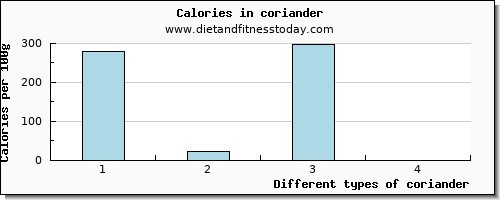 coriander vitamin c per 100g