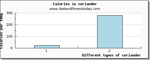 coriander vitamin e per 100g