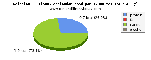 water, calories and nutritional content in coriander