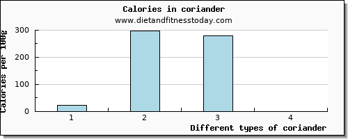 coriander water per 100g