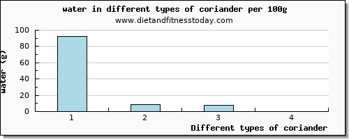 coriander water per 100g