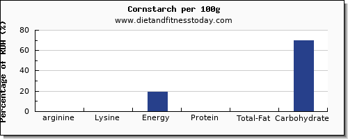 arginine and nutrition facts in corn per 100g