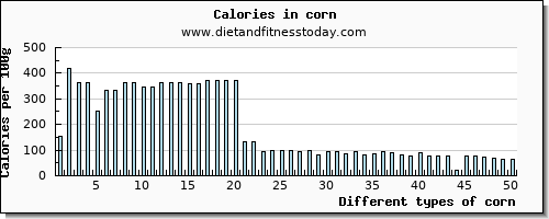 corn aspartic acid per 100g