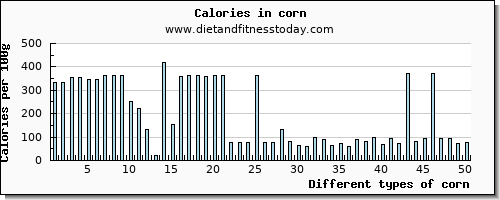 corn calcium per 100g