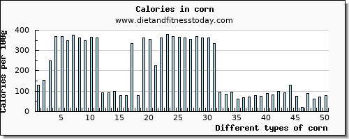 corn cholesterol per 100g