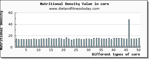 corn cholesterol per 100g