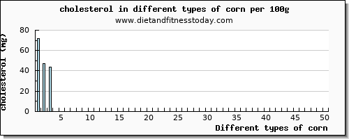 corn cholesterol per 100g