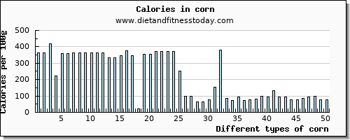 corn copper per 100g