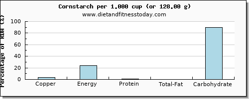 copper and nutritional content in corn