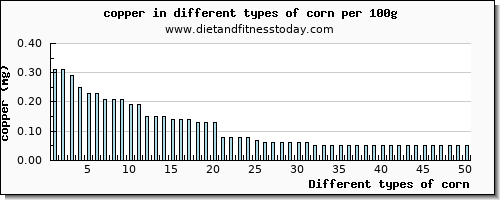 corn copper per 100g