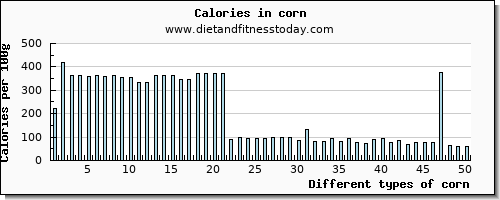 corn fiber per 100g