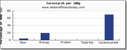 fiber and nutrition facts in corn per 100g