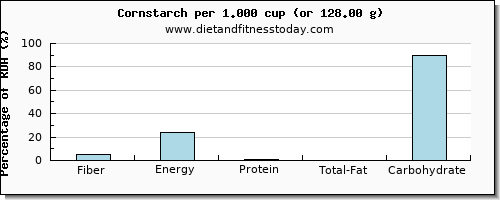 fiber and nutritional content in corn