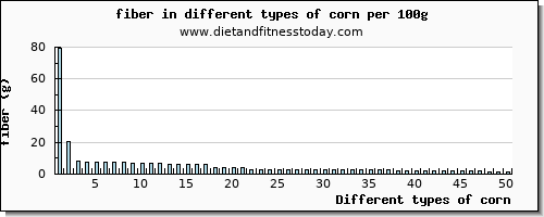 corn fiber per 100g