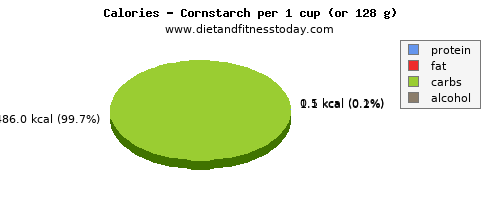 iron, calories and nutritional content in corn