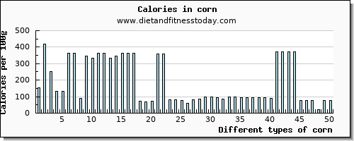 corn lysine per 100g